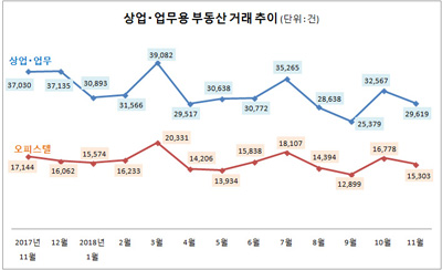 상업업무용부동산거래추이(~11월)그래프.