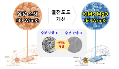 상용 소재 대비 재료연 개발 KIMS MgO 신소재의 특성 도식.